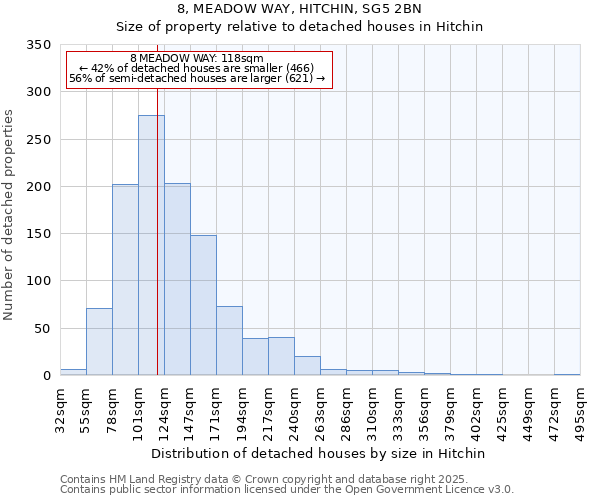 8, MEADOW WAY, HITCHIN, SG5 2BN: Size of property relative to detached houses in Hitchin