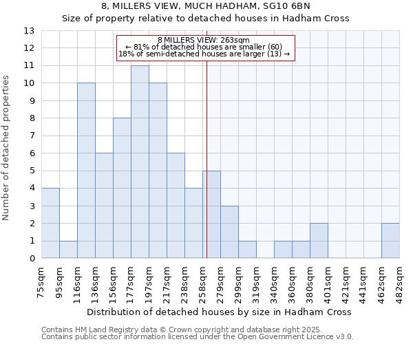 8, MILLERS VIEW, MUCH HADHAM, SG10 6BN: Size of property relative to detached houses in Hadham Cross