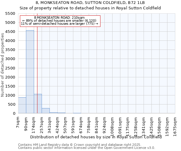 8, MONKSEATON ROAD, SUTTON COLDFIELD, B72 1LB: Size of property relative to detached houses in Royal Sutton Coldfield