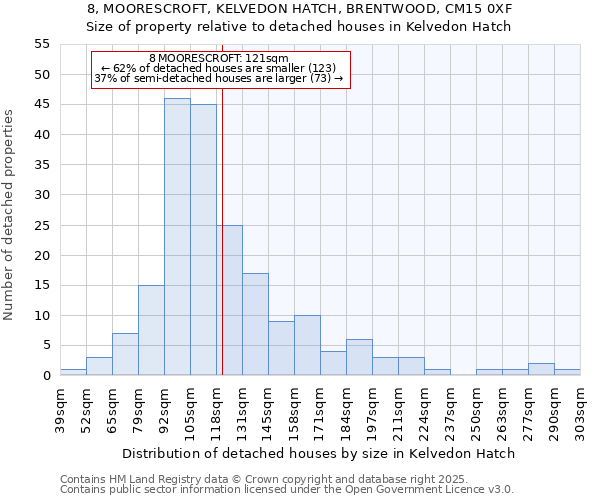 8, MOORESCROFT, KELVEDON HATCH, BRENTWOOD, CM15 0XF: Size of property relative to detached houses in Kelvedon Hatch