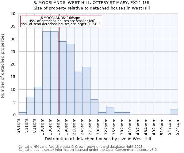 8, MOORLANDS, WEST HILL, OTTERY ST MARY, EX11 1UL: Size of property relative to detached houses in West Hill