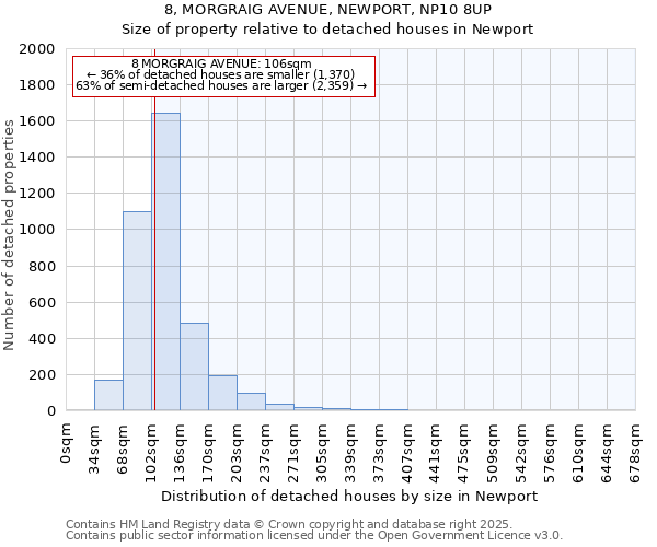 8, MORGRAIG AVENUE, NEWPORT, NP10 8UP: Size of property relative to detached houses in Newport