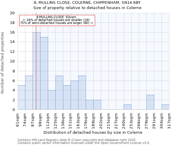 8, MULLINS CLOSE, COLERNE, CHIPPENHAM, SN14 8BY: Size of property relative to detached houses in Colerne