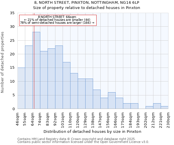 8, NORTH STREET, PINXTON, NOTTINGHAM, NG16 6LP: Size of property relative to detached houses in Pinxton