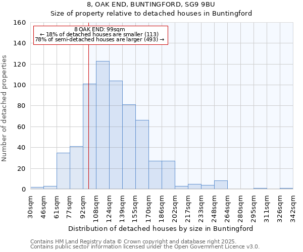 8, OAK END, BUNTINGFORD, SG9 9BU: Size of property relative to detached houses in Buntingford