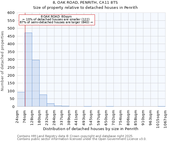 8, OAK ROAD, PENRITH, CA11 8TS: Size of property relative to detached houses in Penrith