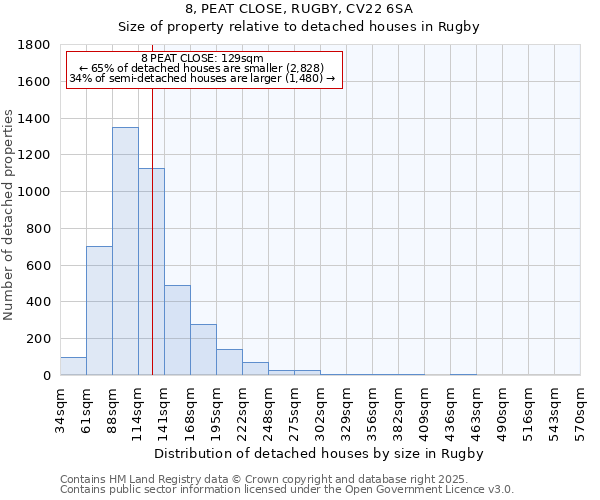 8, PEAT CLOSE, RUGBY, CV22 6SA: Size of property relative to detached houses in Rugby