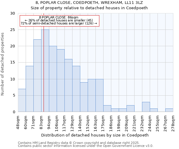 8, POPLAR CLOSE, COEDPOETH, WREXHAM, LL11 3LZ: Size of property relative to detached houses in Coedpoeth