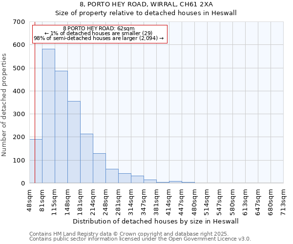 8, PORTO HEY ROAD, WIRRAL, CH61 2XA: Size of property relative to detached houses in Heswall