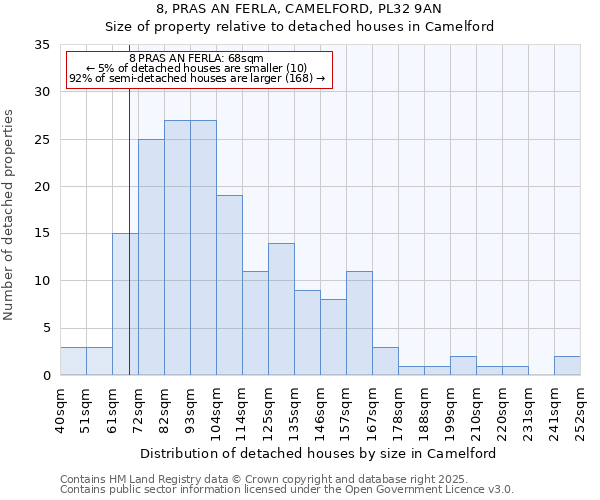 8, PRAS AN FERLA, CAMELFORD, PL32 9AN: Size of property relative to detached houses in Camelford