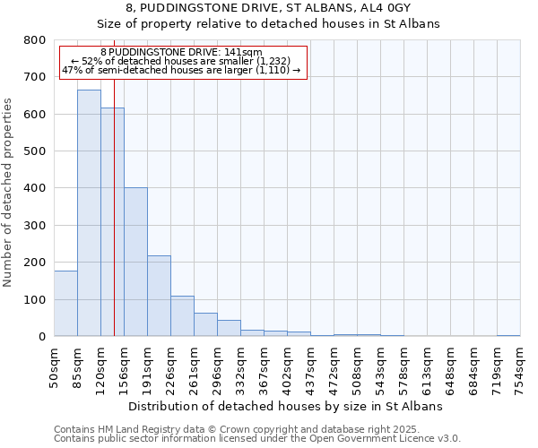 8, PUDDINGSTONE DRIVE, ST ALBANS, AL4 0GY: Size of property relative to detached houses in St Albans