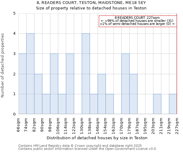 8, READERS COURT, TESTON, MAIDSTONE, ME18 5EY: Size of property relative to detached houses in Teston