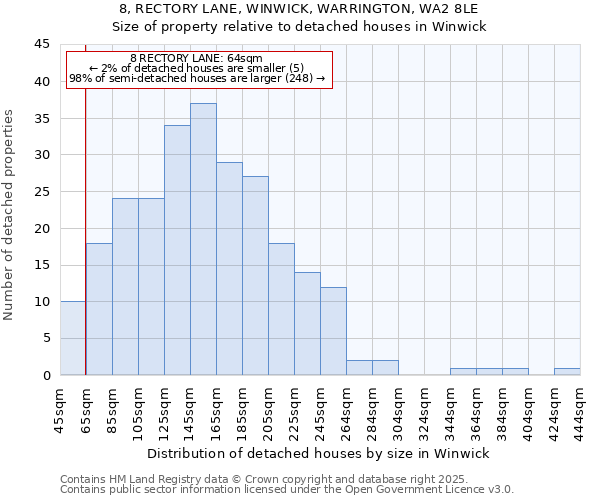 8, RECTORY LANE, WINWICK, WARRINGTON, WA2 8LE: Size of property relative to detached houses in Winwick