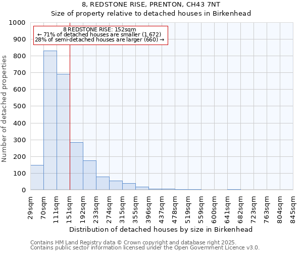 8, REDSTONE RISE, PRENTON, CH43 7NT: Size of property relative to detached houses in Birkenhead