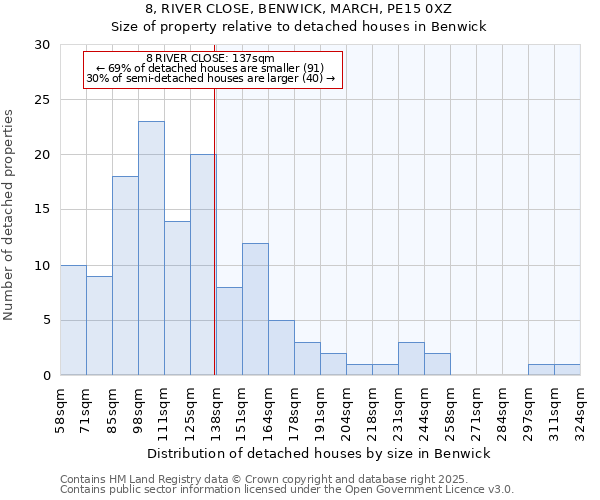 8, RIVER CLOSE, BENWICK, MARCH, PE15 0XZ: Size of property relative to detached houses in Benwick