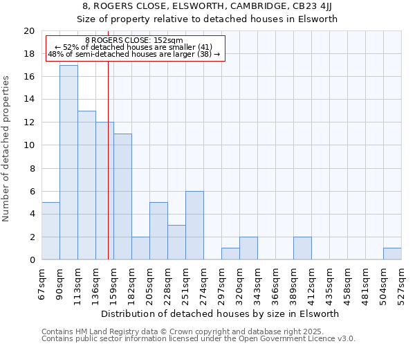 8, ROGERS CLOSE, ELSWORTH, CAMBRIDGE, CB23 4JJ: Size of property relative to detached houses in Elsworth