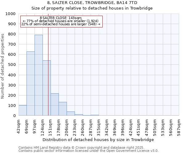 8, SALTER CLOSE, TROWBRIDGE, BA14 7TD: Size of property relative to detached houses in Trowbridge