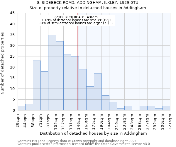 8, SIDEBECK ROAD, ADDINGHAM, ILKLEY, LS29 0TU: Size of property relative to detached houses in Addingham