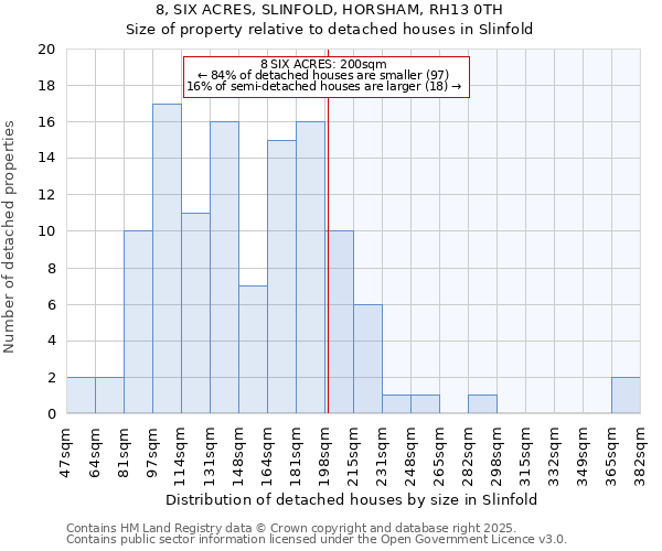 8, SIX ACRES, SLINFOLD, HORSHAM, RH13 0TH: Size of property relative to detached houses in Slinfold