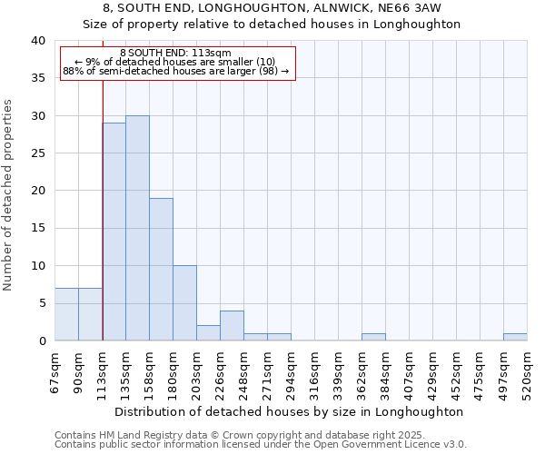 8, SOUTH END, LONGHOUGHTON, ALNWICK, NE66 3AW: Size of property relative to detached houses in Longhoughton