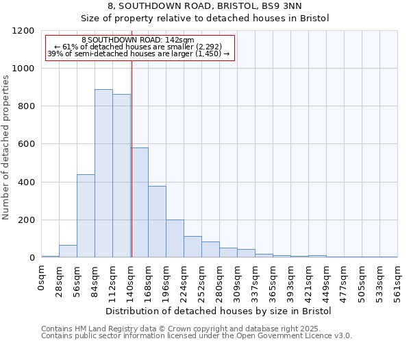 8, SOUTHDOWN ROAD, BRISTOL, BS9 3NN: Size of property relative to detached houses in Bristol