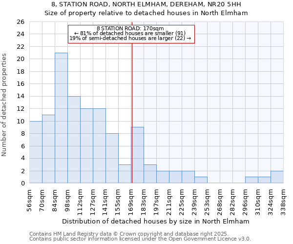 8, STATION ROAD, NORTH ELMHAM, DEREHAM, NR20 5HH: Size of property relative to detached houses in North Elmham