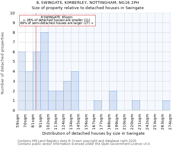 8, SWINGATE, KIMBERLEY, NOTTINGHAM, NG16 2PH: Size of property relative to detached houses in Swingate