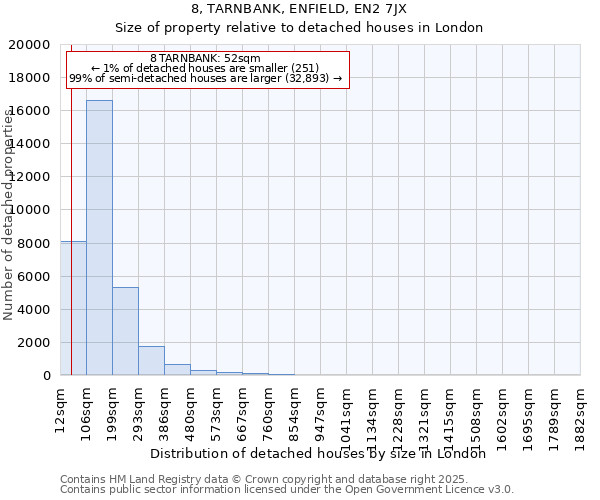 8, TARNBANK, ENFIELD, EN2 7JX: Size of property relative to detached houses in London