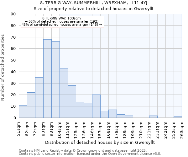 8, TERRIG WAY, SUMMERHILL, WREXHAM, LL11 4YJ: Size of property relative to detached houses in Gwersyllt