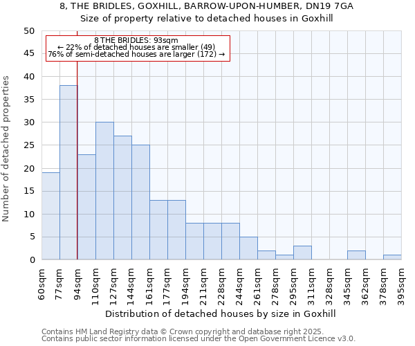 8, THE BRIDLES, GOXHILL, BARROW-UPON-HUMBER, DN19 7GA: Size of property relative to detached houses in Goxhill