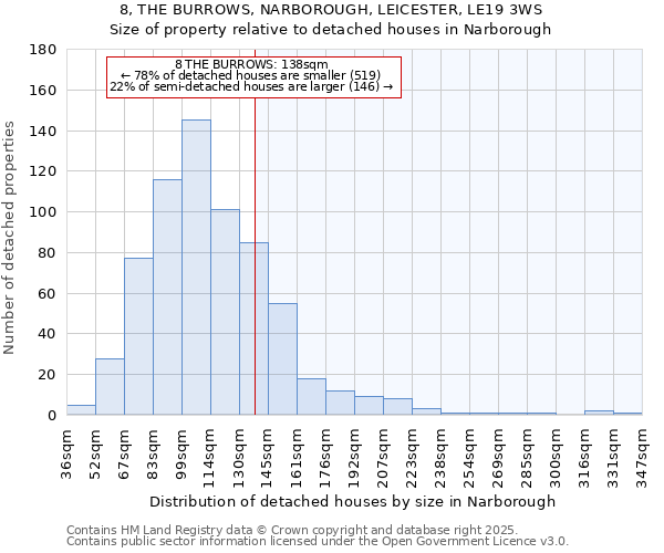 8, THE BURROWS, NARBOROUGH, LEICESTER, LE19 3WS: Size of property relative to detached houses in Narborough