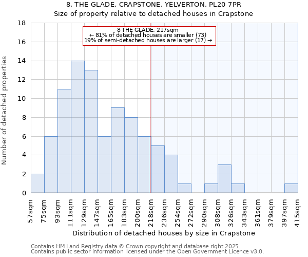 8, THE GLADE, CRAPSTONE, YELVERTON, PL20 7PR: Size of property relative to detached houses in Crapstone