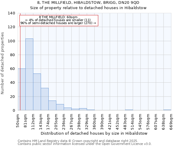 8, THE MILLFIELD, HIBALDSTOW, BRIGG, DN20 9QD: Size of property relative to detached houses in Hibaldstow