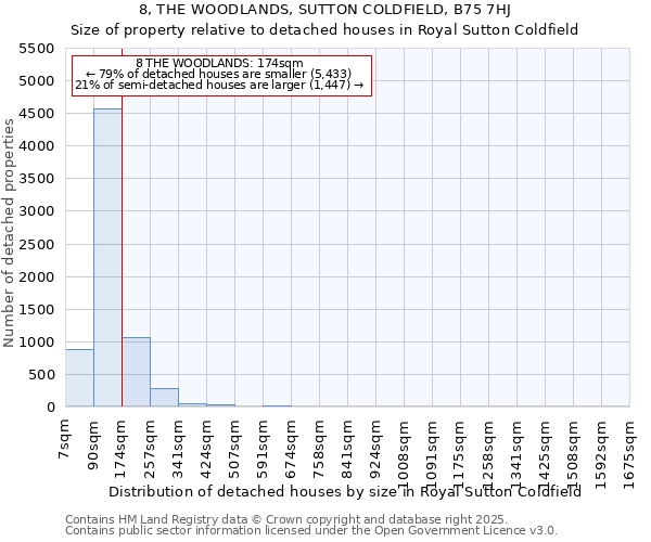 8, THE WOODLANDS, SUTTON COLDFIELD, B75 7HJ: Size of property relative to detached houses in Royal Sutton Coldfield