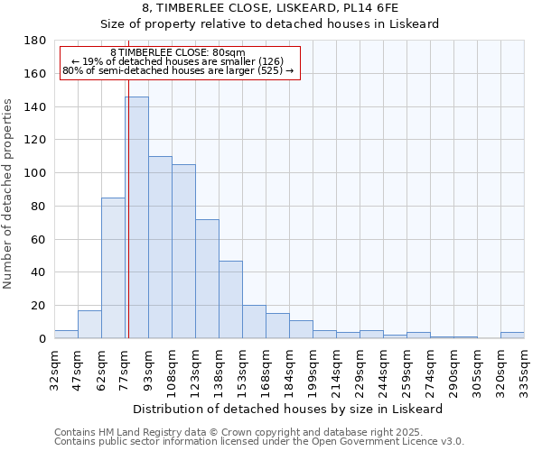 8, TIMBERLEE CLOSE, LISKEARD, PL14 6FE: Size of property relative to detached houses in Liskeard