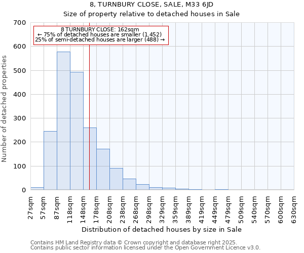 8, TURNBURY CLOSE, SALE, M33 6JD: Size of property relative to detached houses in Sale