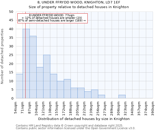 8, UNDER FFRYDD WOOD, KNIGHTON, LD7 1EF: Size of property relative to detached houses in Knighton