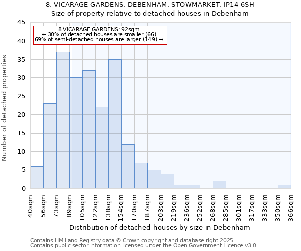 8, VICARAGE GARDENS, DEBENHAM, STOWMARKET, IP14 6SH: Size of property relative to detached houses in Debenham