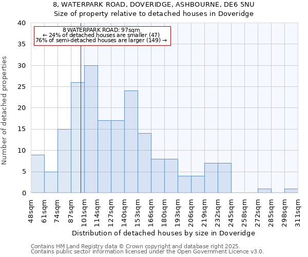 8, WATERPARK ROAD, DOVERIDGE, ASHBOURNE, DE6 5NU: Size of property relative to detached houses in Doveridge