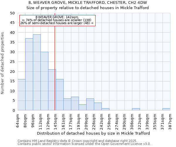 8, WEAVER GROVE, MICKLE TRAFFORD, CHESTER, CH2 4DW: Size of property relative to detached houses in Mickle Trafford