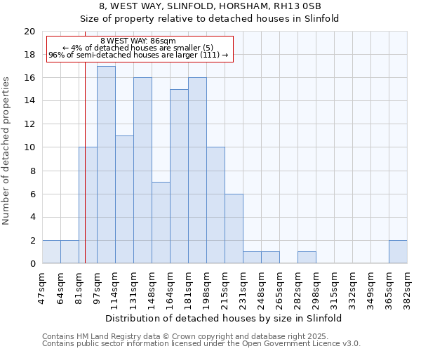 8, WEST WAY, SLINFOLD, HORSHAM, RH13 0SB: Size of property relative to detached houses in Slinfold