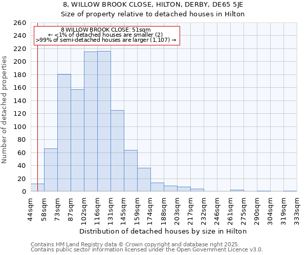 8, WILLOW BROOK CLOSE, HILTON, DERBY, DE65 5JE: Size of property relative to detached houses in Hilton