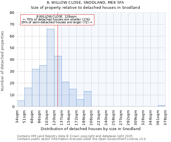 8, WILLOW CLOSE, SNODLAND, ME6 5FA: Size of property relative to detached houses in Snodland