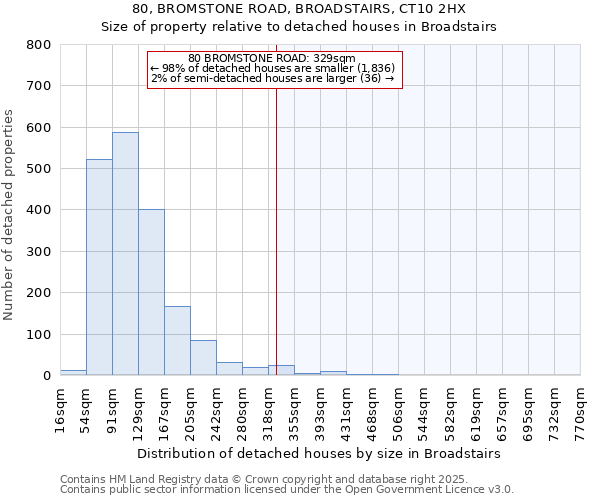 80, BROMSTONE ROAD, BROADSTAIRS, CT10 2HX: Size of property relative to detached houses in Broadstairs