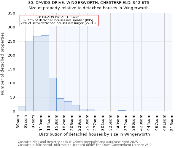 80, DAVIDS DRIVE, WINGERWORTH, CHESTERFIELD, S42 6TS: Size of property relative to detached houses in Wingerworth