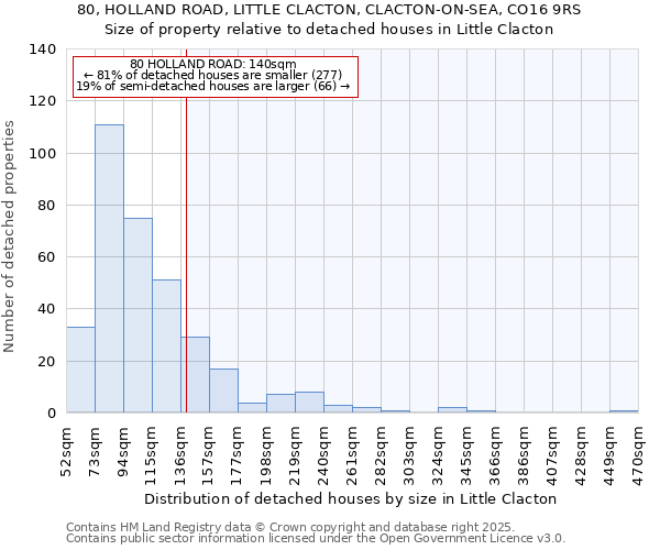 80, HOLLAND ROAD, LITTLE CLACTON, CLACTON-ON-SEA, CO16 9RS: Size of property relative to detached houses in Little Clacton