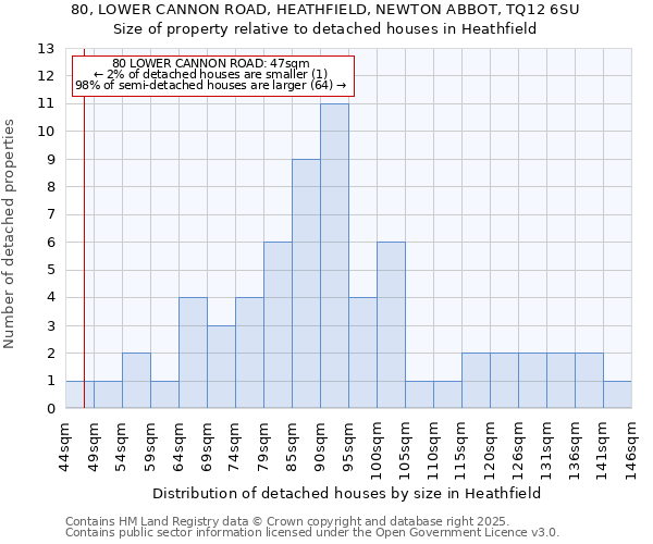 80, LOWER CANNON ROAD, HEATHFIELD, NEWTON ABBOT, TQ12 6SU: Size of property relative to detached houses in Heathfield