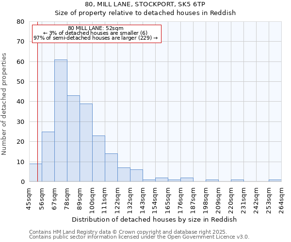 80, MILL LANE, STOCKPORT, SK5 6TP: Size of property relative to detached houses in Reddish