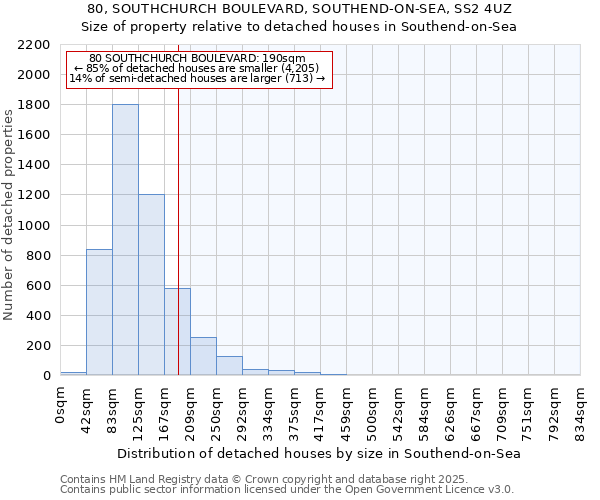 80, SOUTHCHURCH BOULEVARD, SOUTHEND-ON-SEA, SS2 4UZ: Size of property relative to detached houses in Southend-on-Sea