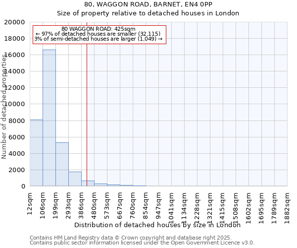 80, WAGGON ROAD, BARNET, EN4 0PP: Size of property relative to detached houses in London